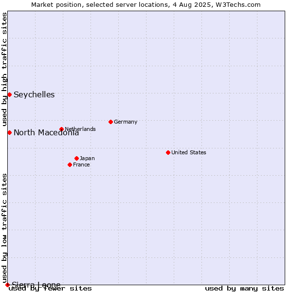 Market position of North Macedonia vs. Seychelles vs. Sierra Leone