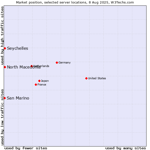 Market position of North Macedonia vs. Seychelles vs. San Marino