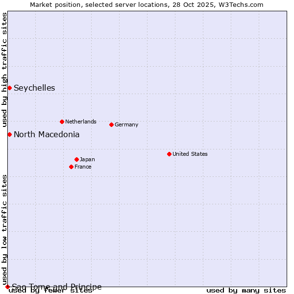 Market position of North Macedonia vs. Seychelles vs. Sao Tome and Principe