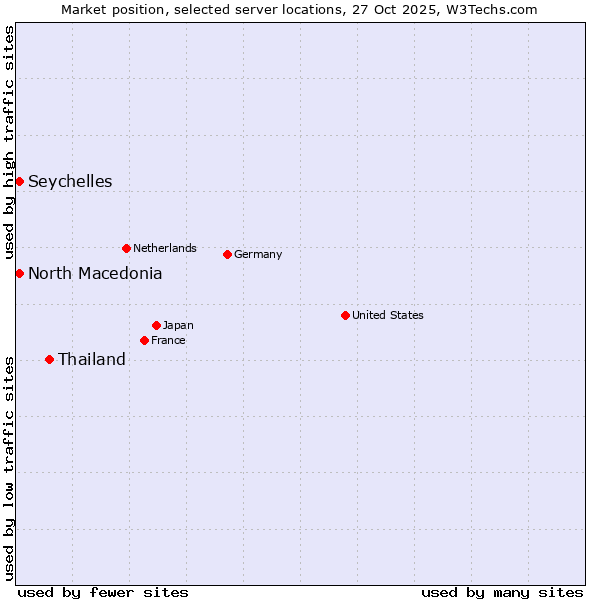 Market position of Thailand vs. North Macedonia vs. Seychelles