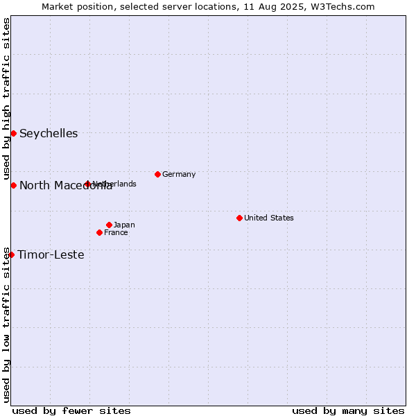 Market position of North Macedonia vs. Seychelles vs. Timor-Leste