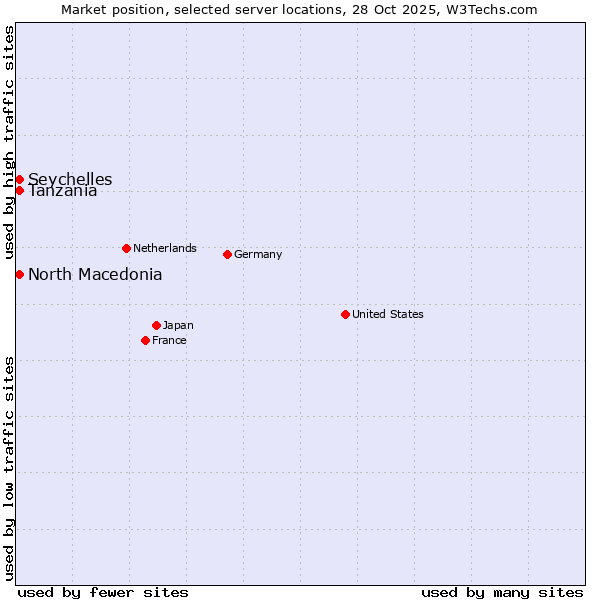Market position of Tanzania vs. North Macedonia vs. Seychelles