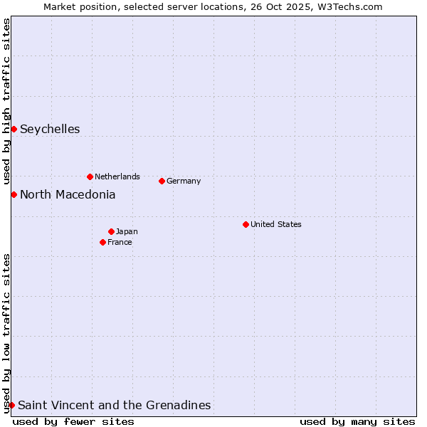Market position of North Macedonia vs. Seychelles vs. Saint Vincent and the Grenadines