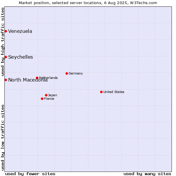 Market position of North Macedonia vs. Seychelles vs. Venezuela