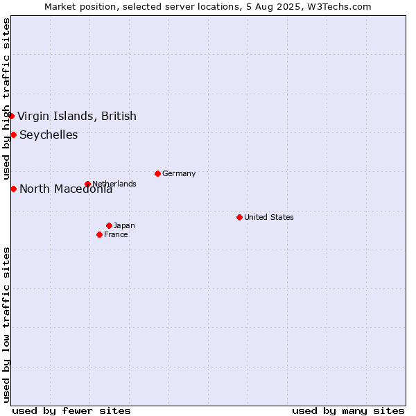 Market position of North Macedonia vs. Seychelles vs. Virgin Islands, British