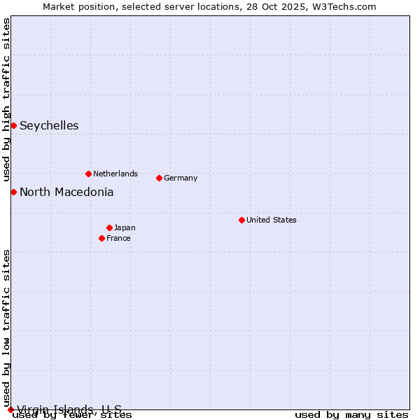 Market position of North Macedonia vs. Seychelles vs. Virgin Islands, U.S.
