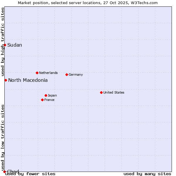 Market position of North Macedonia vs. Sudan vs. Chad