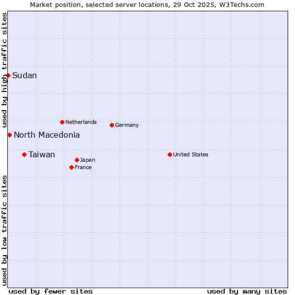 Market position of Taiwan vs. North Macedonia vs. Sudan