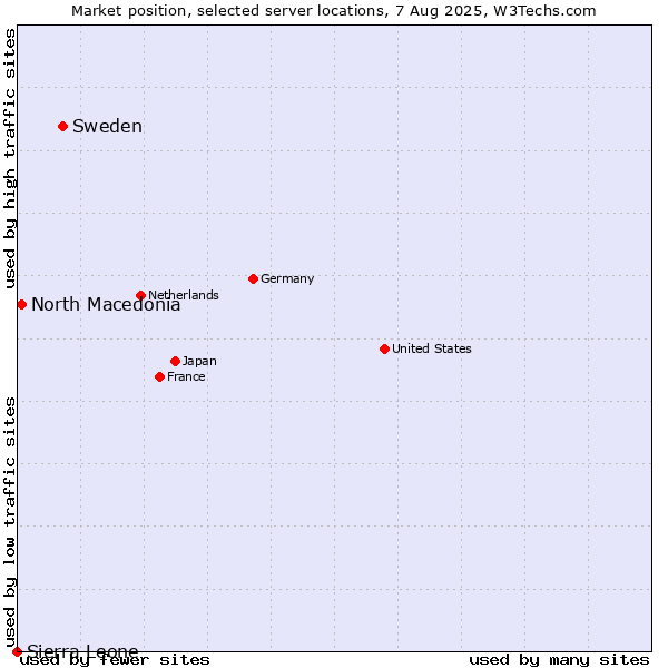 Market position of Sweden vs. North Macedonia vs. Sierra Leone