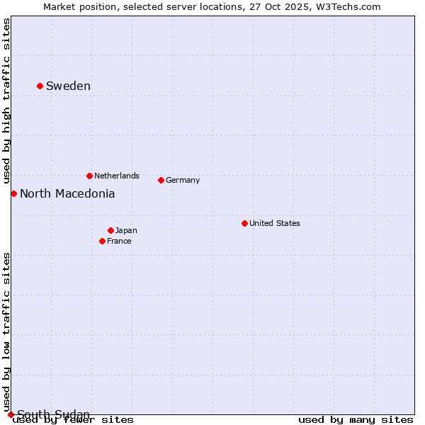 Market position of Sweden vs. North Macedonia vs. South Sudan