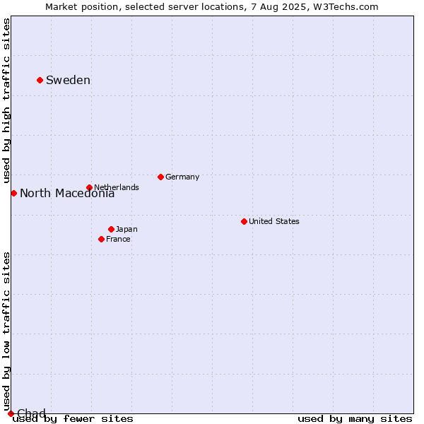 Market position of Sweden vs. North Macedonia vs. Chad