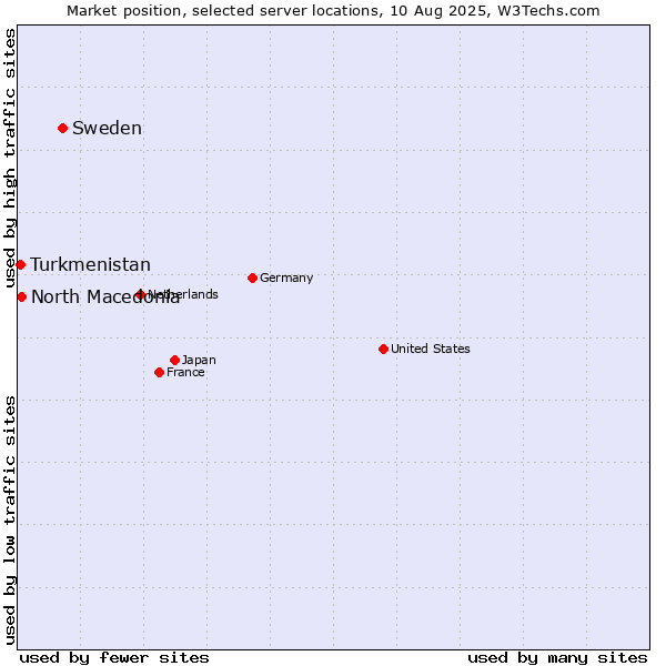 Market position of Sweden vs. North Macedonia vs. Turkmenistan