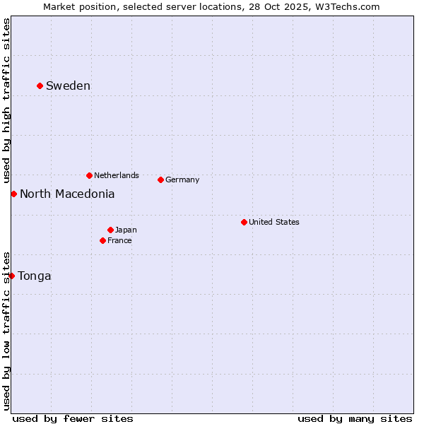Market position of Sweden vs. North Macedonia vs. Tonga
