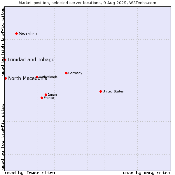 Market position of Sweden vs. North Macedonia vs. Trinidad and Tobago