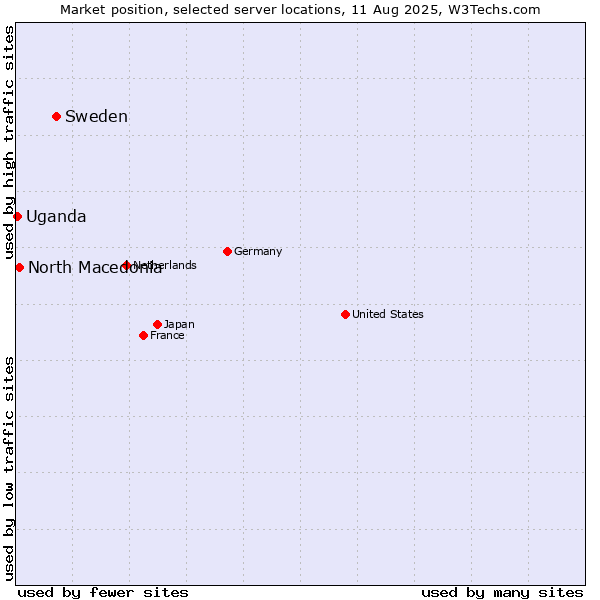 Market position of Sweden vs. North Macedonia vs. Uganda