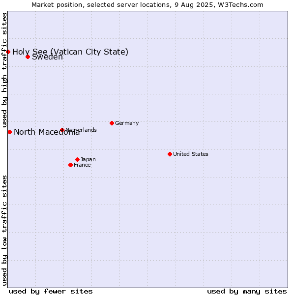 Market position of Sweden vs. North Macedonia vs. Holy See (Vatican City State)