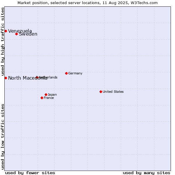 Market position of Sweden vs. North Macedonia vs. Venezuela