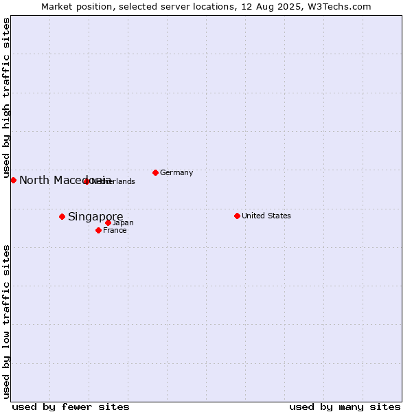 Market position of Singapore vs. North Macedonia
