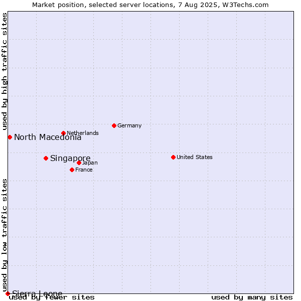 Market position of Singapore vs. North Macedonia vs. Sierra Leone