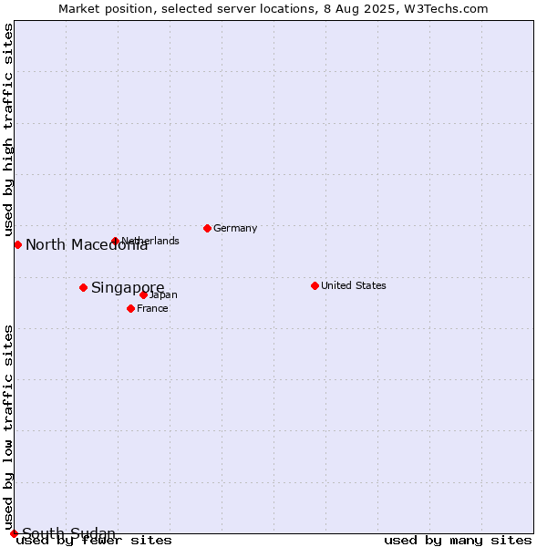 Market position of Singapore vs. North Macedonia vs. South Sudan