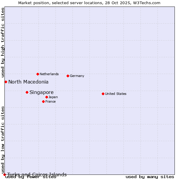Market position of Singapore vs. North Macedonia vs. Turks and Caicos Islands