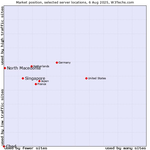 Market position of Singapore vs. North Macedonia vs. Chad