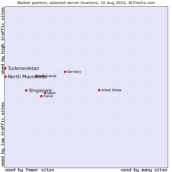 Market position of Singapore vs. North Macedonia vs. Turkmenistan