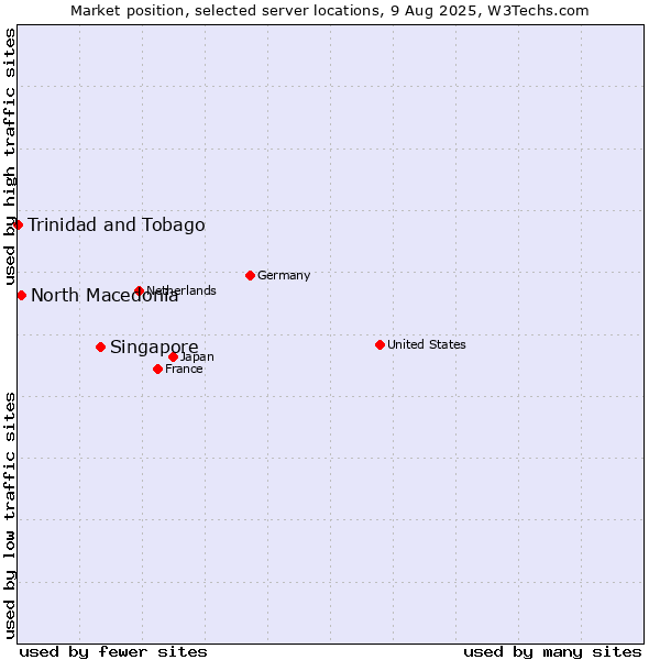 Market position of Singapore vs. North Macedonia vs. Trinidad and Tobago