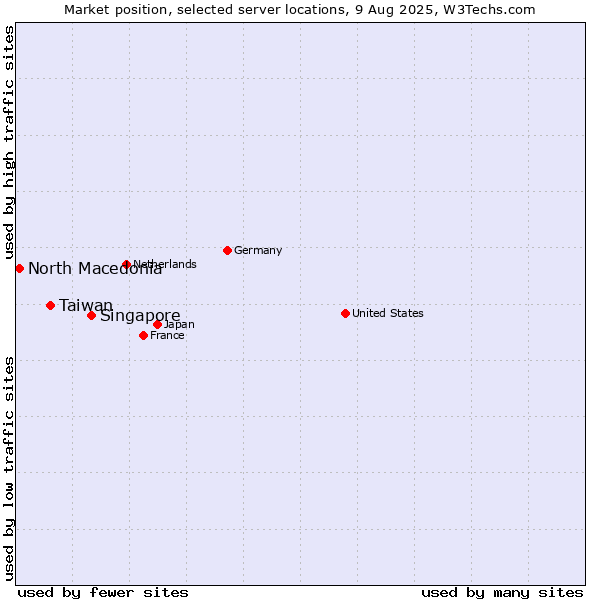 Market position of Singapore vs. Taiwan vs. North Macedonia