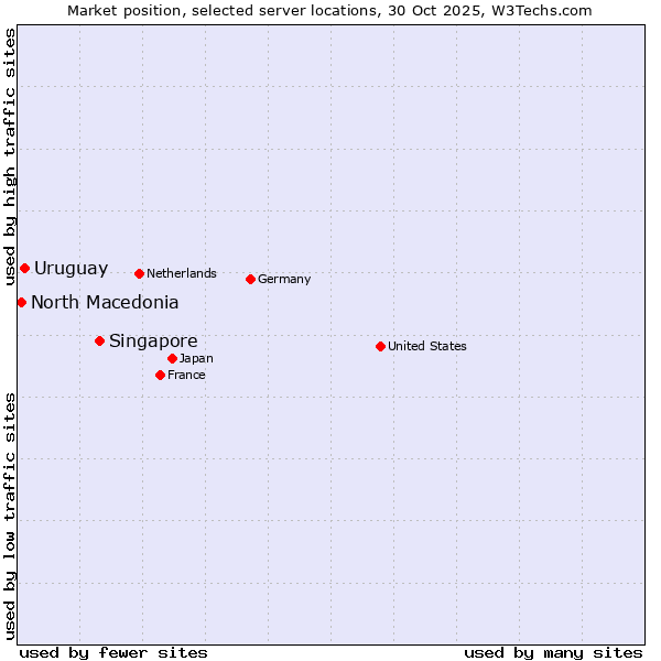 Market position of Singapore vs. Uruguay vs. North Macedonia
