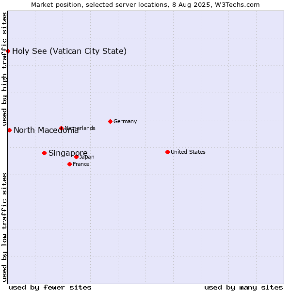 Market position of Singapore vs. North Macedonia vs. Holy See (Vatican City State)