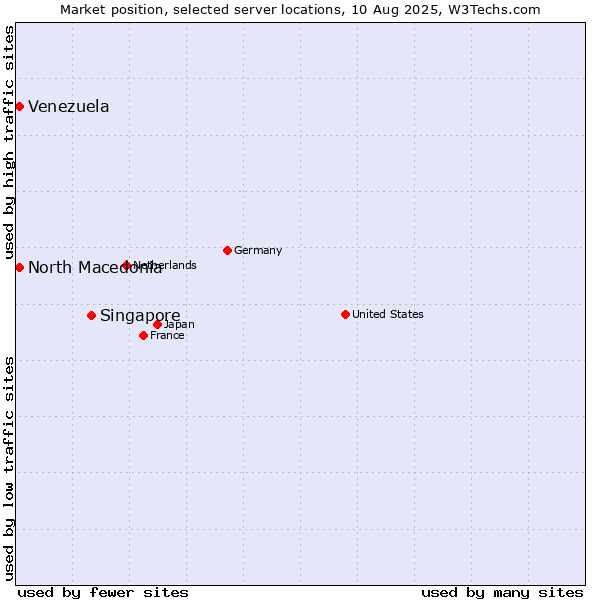 Market position of Singapore vs. North Macedonia vs. Venezuela