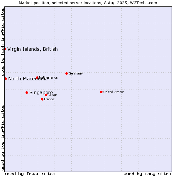 Market position of Singapore vs. North Macedonia vs. Virgin Islands, British