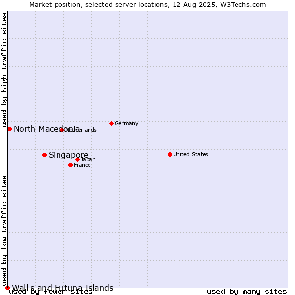 Market position of Singapore vs. North Macedonia vs. Wallis and Futuna Islands