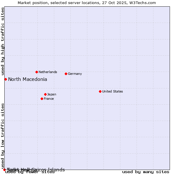 Market position of North Macedonia vs. Turks and Caicos Islands vs. Saint Helena