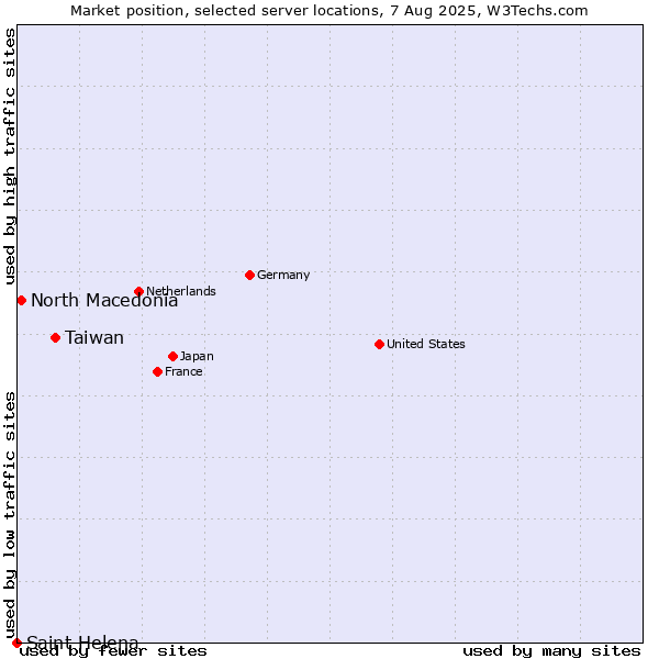 Market position of Taiwan vs. North Macedonia vs. Saint Helena
