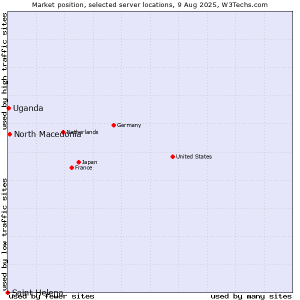 Market position of North Macedonia vs. Uganda vs. Saint Helena
