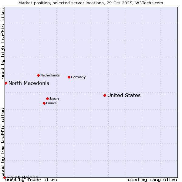 Market position of United States vs. North Macedonia vs. Saint Helena