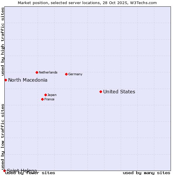 Market position of United States and territories vs. North Macedonia vs. Saint Helena