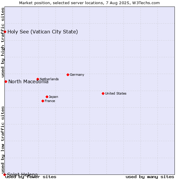 Market position of North Macedonia vs. Holy See (Vatican City State) vs. Saint Helena