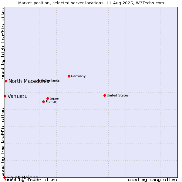 Market position of North Macedonia vs. Vanuatu vs. Saint Helena