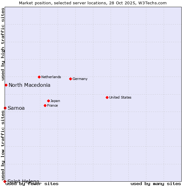 Market position of North Macedonia vs. Samoa vs. Saint Helena