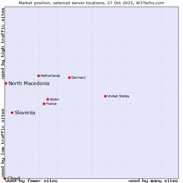 Market position of Slovenia vs. North Macedonia vs. Chad