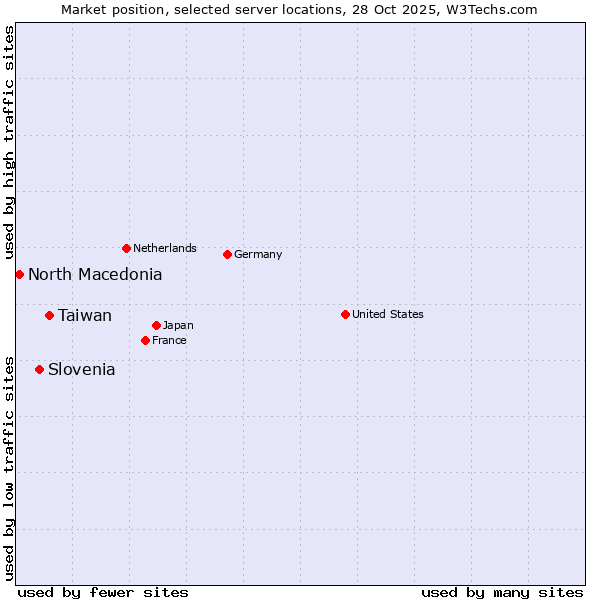 Market position of Taiwan vs. Slovenia vs. North Macedonia
