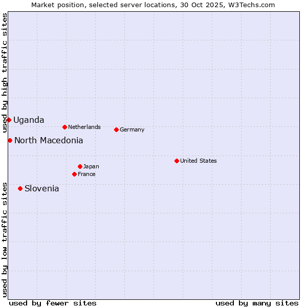 Market position of Slovenia vs. North Macedonia vs. Uganda