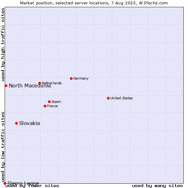 Market position of Slovakia vs. North Macedonia vs. Sierra Leone