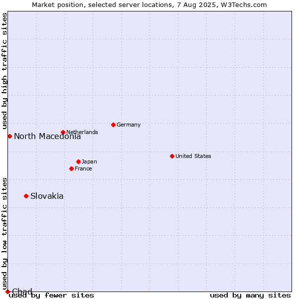Market position of Slovakia vs. North Macedonia vs. Chad
