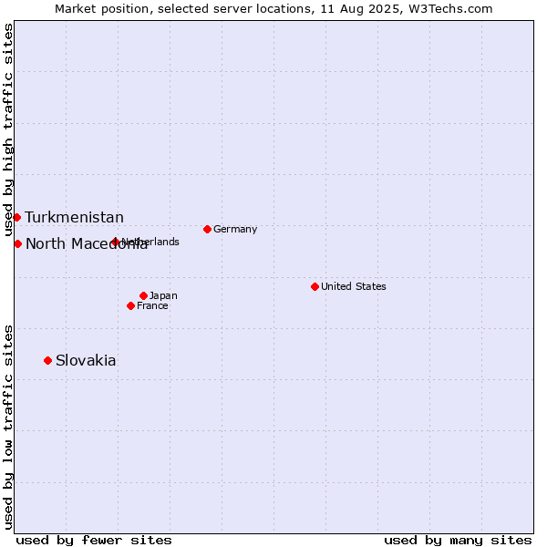 Market position of Slovakia vs. North Macedonia vs. Turkmenistan