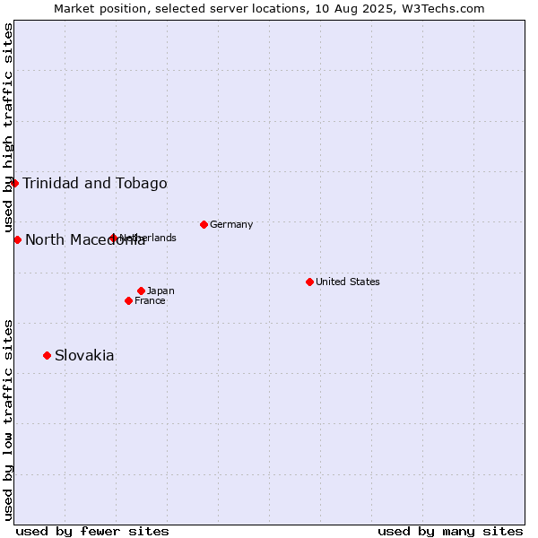 Market position of Slovakia vs. North Macedonia vs. Trinidad and Tobago