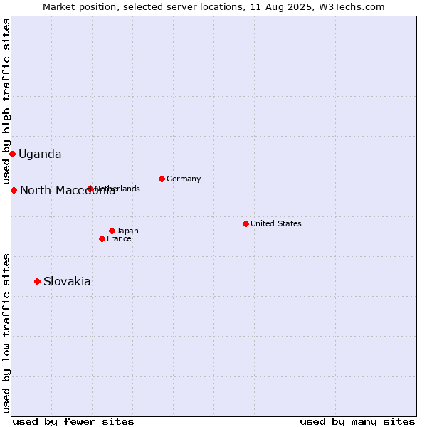 Market position of Slovakia vs. North Macedonia vs. Uganda